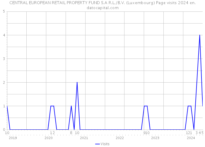 CENTRAL EUROPEAN RETAIL PROPERTY FUND S.A R.L./B.V. (Luxembourg) Page visits 2024 