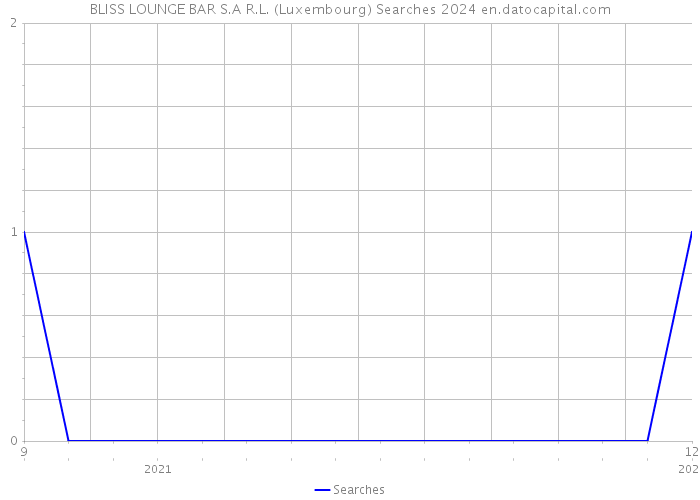 BLISS LOUNGE BAR S.A R.L. (Luxembourg) Searches 2024 