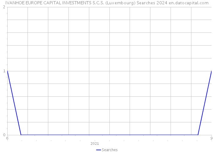 IVANHOE EUROPE CAPITAL INVESTMENTS S.C.S. (Luxembourg) Searches 2024 