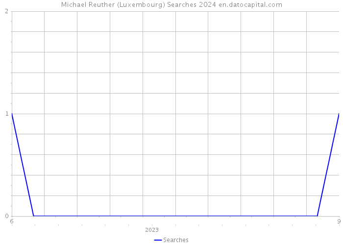 Michael Reuther (Luxembourg) Searches 2024 