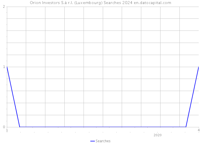 Orion Investors S.à r.l. (Luxembourg) Searches 2024 