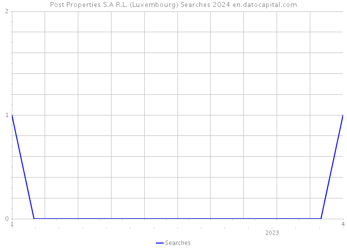 Post Properties S.A R.L. (Luxembourg) Searches 2024 