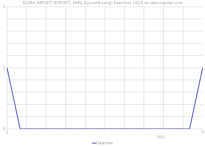 SIGMA IMPORT-EXPORT, SARL (Luxembourg) Searches 2024 