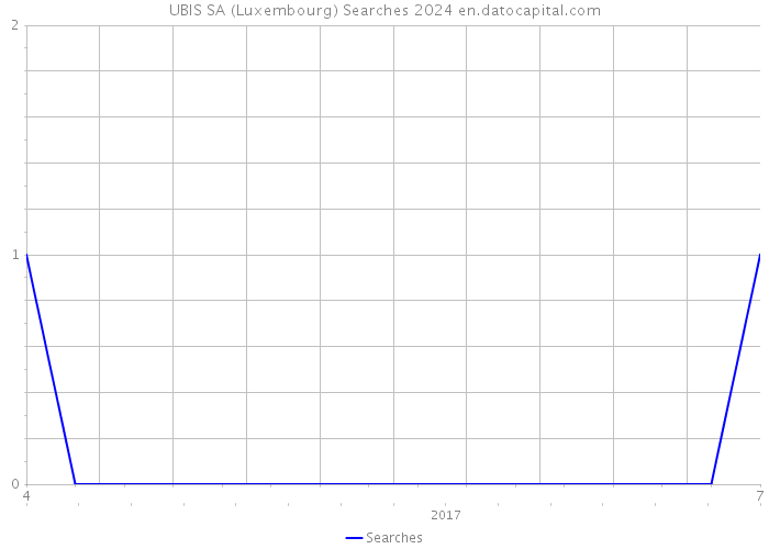 UBIS SA (Luxembourg) Searches 2024 