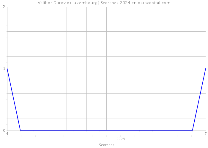 Velibor Durovic (Luxembourg) Searches 2024 
