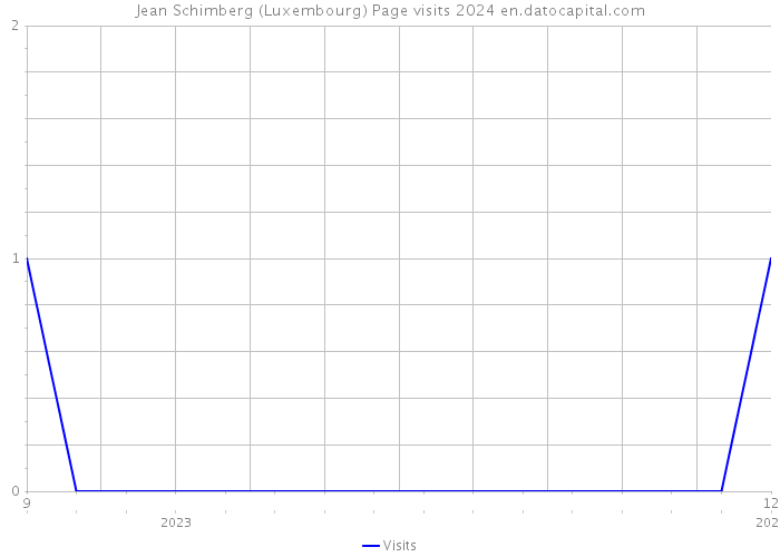Jean Schimberg (Luxembourg) Page visits 2024 