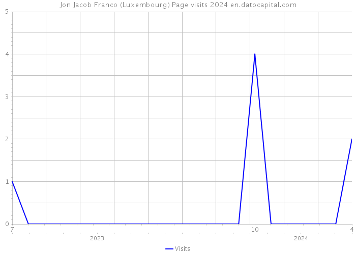 Jon Jacob Franco (Luxembourg) Page visits 2024 