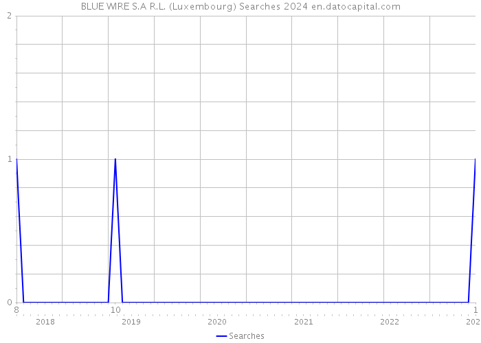 BLUE WIRE S.A R.L. (Luxembourg) Searches 2024 