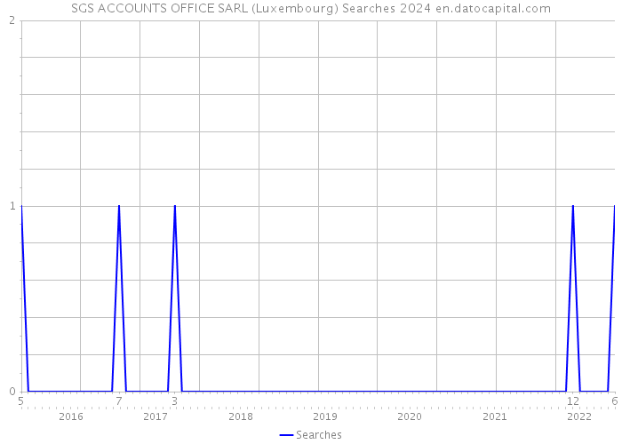 SGS ACCOUNTS OFFICE SARL (Luxembourg) Searches 2024 
