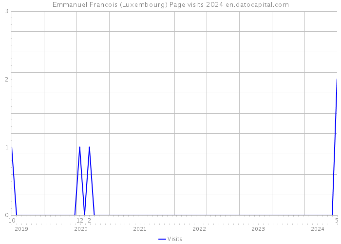 Emmanuel Francois (Luxembourg) Page visits 2024 