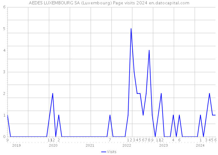 AEDES LUXEMBOURG SA (Luxembourg) Page visits 2024 