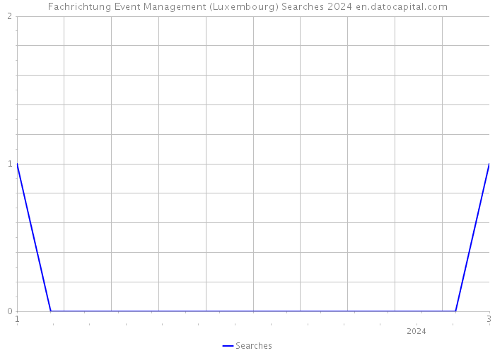 Fachrichtung Event Management (Luxembourg) Searches 2024 