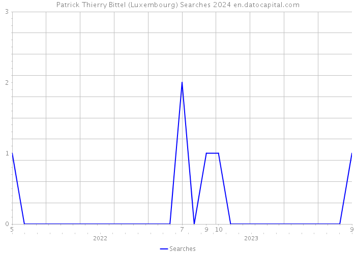Patrick Thierry Bittel (Luxembourg) Searches 2024 