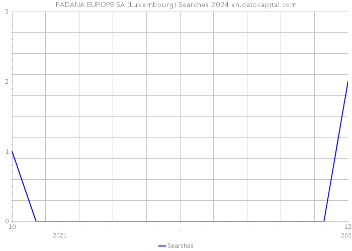 PADANA EUROPE SA (Luxembourg) Searches 2024 