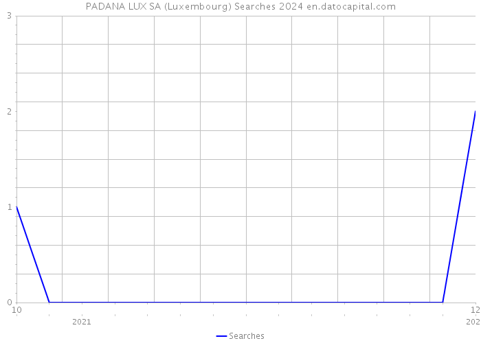 PADANA LUX SA (Luxembourg) Searches 2024 