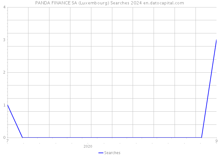 PANDA FINANCE SA (Luxembourg) Searches 2024 