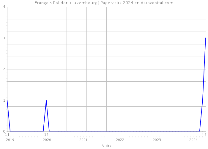 François Polidori (Luxembourg) Page visits 2024 