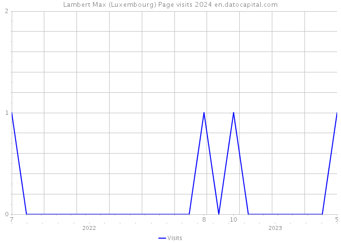 Lambert Max (Luxembourg) Page visits 2024 