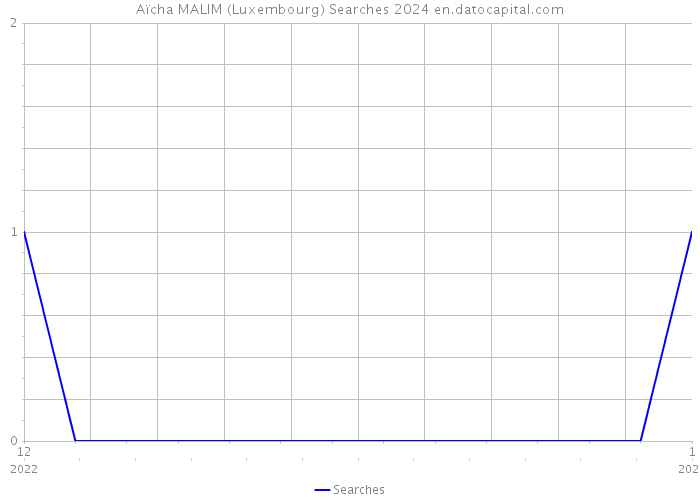 Aïcha MALIM (Luxembourg) Searches 2024 