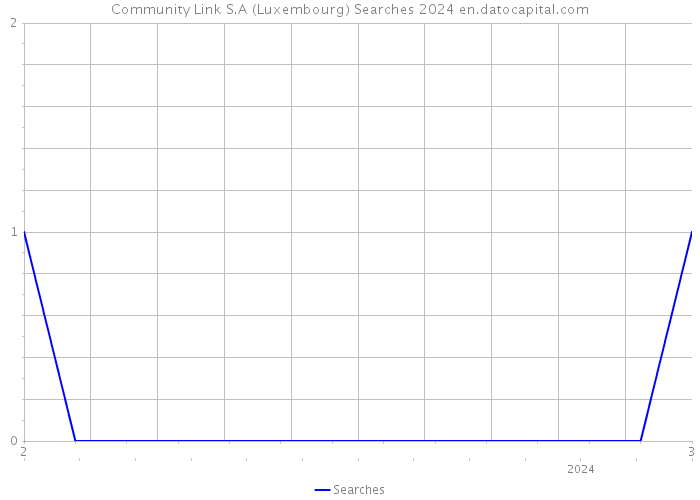 Community Link S.A (Luxembourg) Searches 2024 