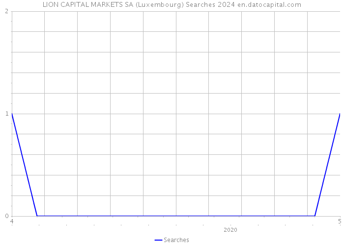 LION CAPITAL MARKETS SA (Luxembourg) Searches 2024 