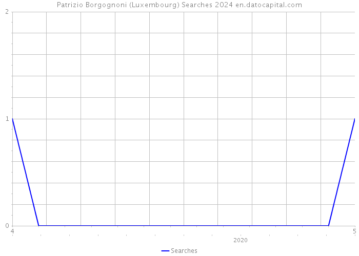 Patrizio Borgognoni (Luxembourg) Searches 2024 