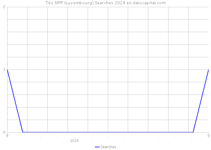 Téo SIPP (Luxembourg) Searches 2024 
