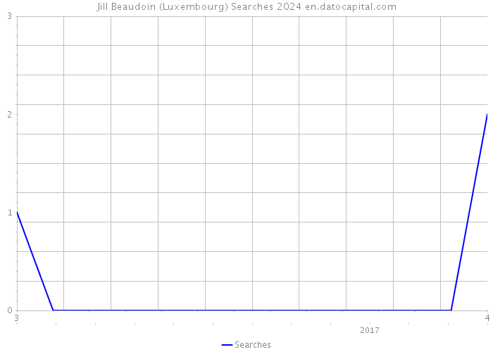 Jill Beaudoin (Luxembourg) Searches 2024 