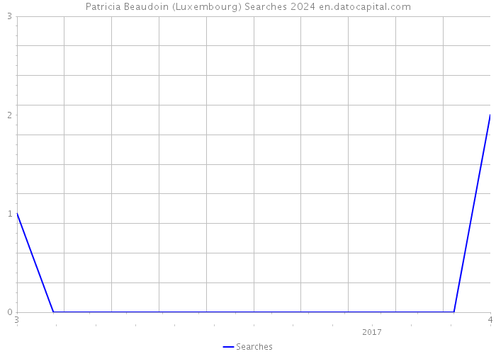 Patricia Beaudoin (Luxembourg) Searches 2024 