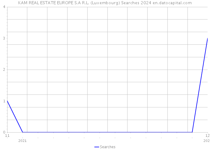 KAM REAL ESTATE EUROPE S.A R.L. (Luxembourg) Searches 2024 