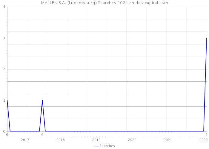 MALLEN S.A. (Luxembourg) Searches 2024 