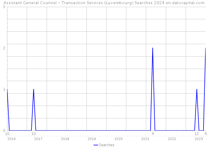 Assistant General Counsel - Transaction Services (Luxembourg) Searches 2024 