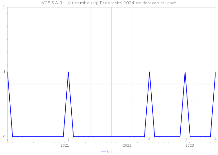 VCF S.A R.L. (Luxembourg) Page visits 2024 