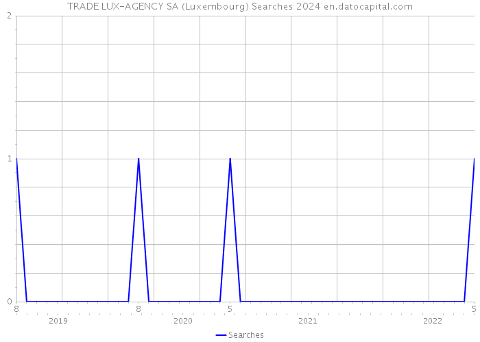 TRADE LUX-AGENCY SA (Luxembourg) Searches 2024 