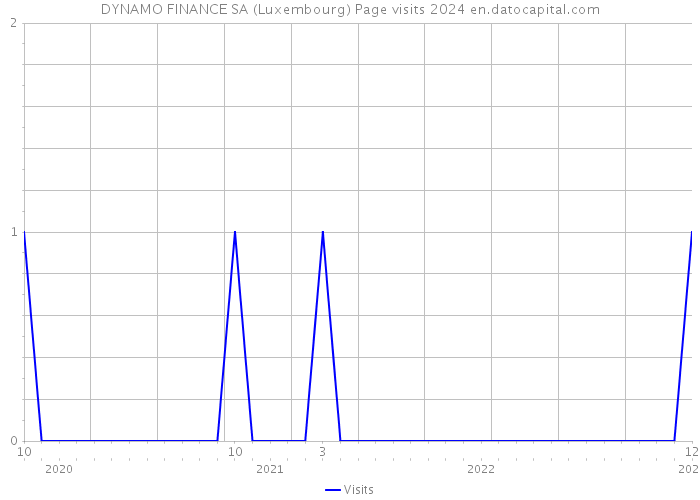 DYNAMO FINANCE SA (Luxembourg) Page visits 2024 