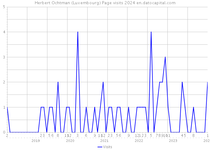 Herbert Ochtman (Luxembourg) Page visits 2024 