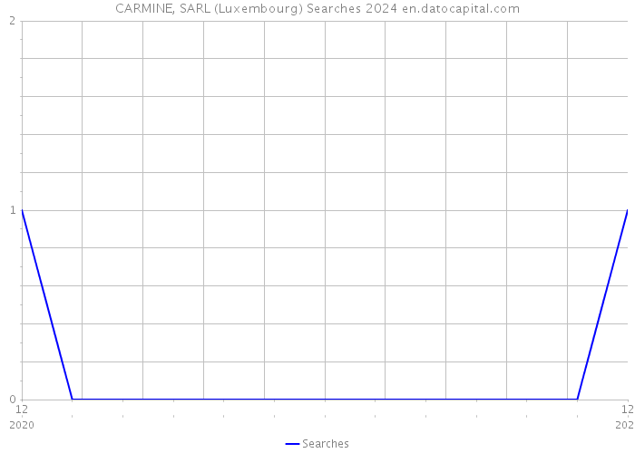 CARMINE, SARL (Luxembourg) Searches 2024 