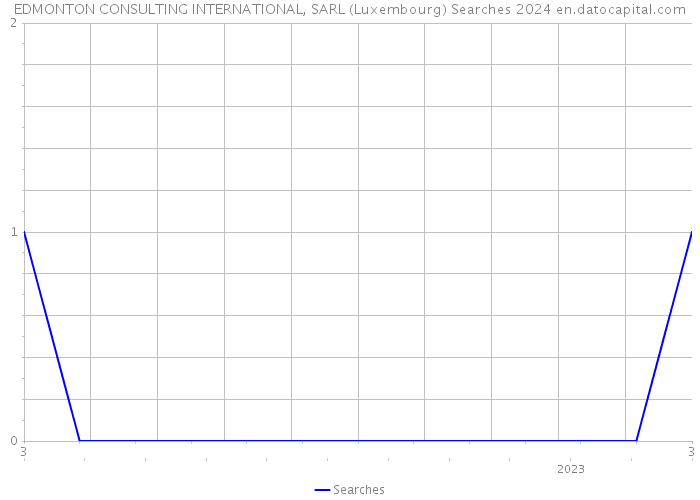 EDMONTON CONSULTING INTERNATIONAL, SARL (Luxembourg) Searches 2024 