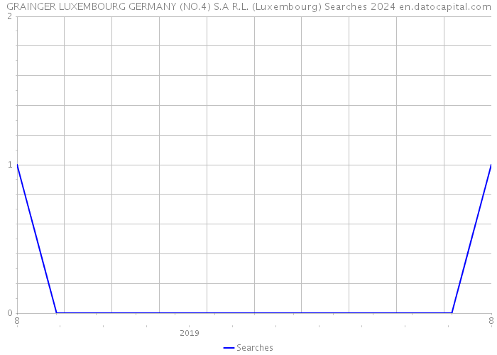 GRAINGER LUXEMBOURG GERMANY (NO.4) S.A R.L. (Luxembourg) Searches 2024 