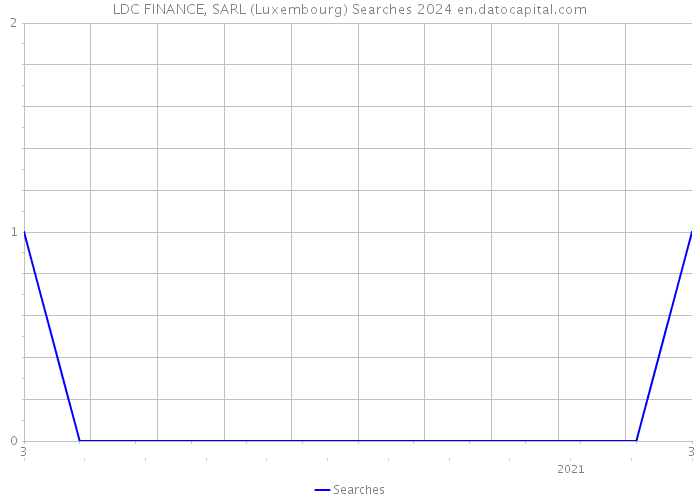 LDC FINANCE, SARL (Luxembourg) Searches 2024 