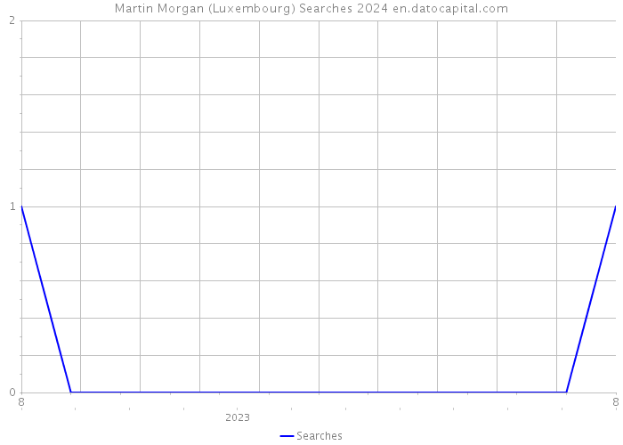 Martin Morgan (Luxembourg) Searches 2024 
