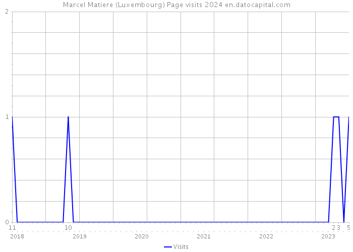 Marcel Matiere (Luxembourg) Page visits 2024 