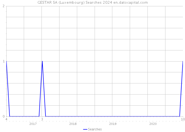 GESTAR SA (Luxembourg) Searches 2024 