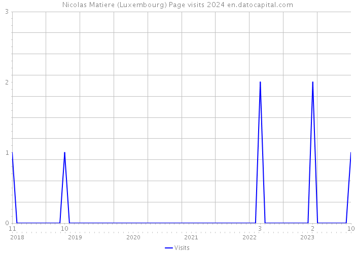 Nicolas Matiere (Luxembourg) Page visits 2024 