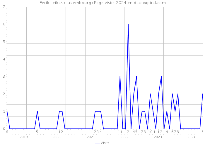 Eerik Leikas (Luxembourg) Page visits 2024 