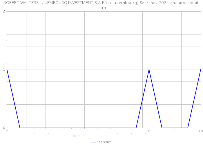 ROBERT WALTERS LUXEMBOURG INVESTMENT S.A R.L. (Luxembourg) Searches 2024 
