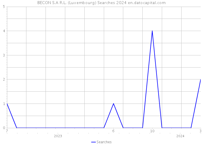 BECON S.A R.L. (Luxembourg) Searches 2024 