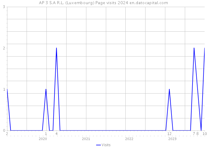 AP 3 S.A R.L. (Luxembourg) Page visits 2024 
