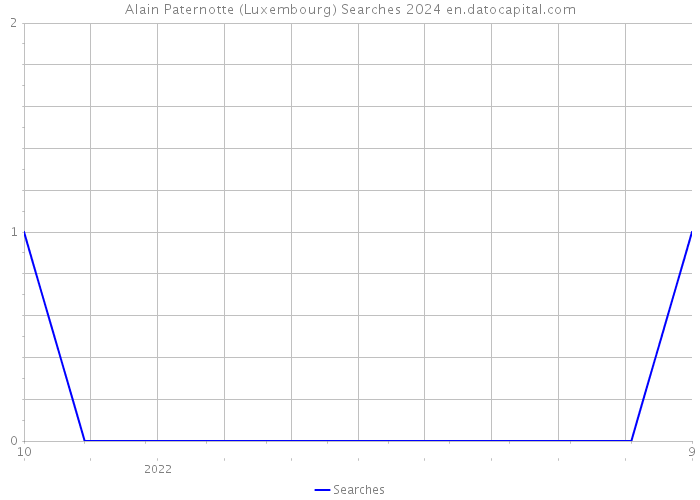 Alain Paternotte (Luxembourg) Searches 2024 