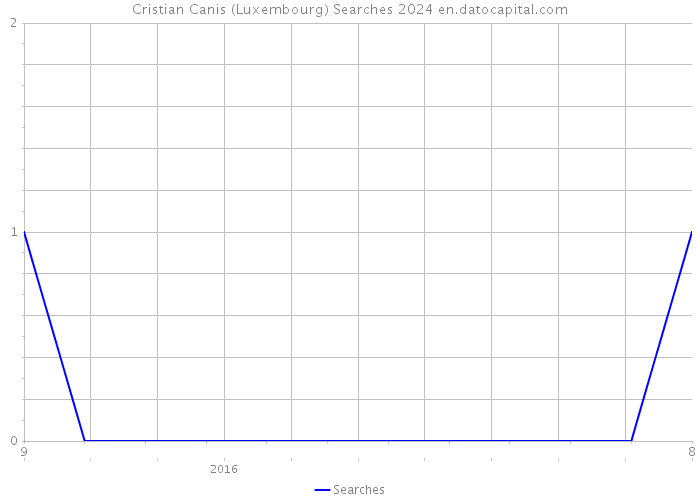 Cristian Canis (Luxembourg) Searches 2024 